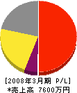 中部日本エレベーター工事 損益計算書 2008年3月期