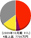 日興工業 損益計算書 2009年10月期