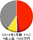久保田組 損益計算書 2010年3月期