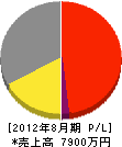 ユニオンゴルフ企画 損益計算書 2012年8月期