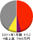 稲瀬工務店 損益計算書 2011年1月期 稲瀬工務店 損益計算書 2011年1月期