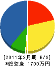 タカハシ電気 貸借対照表 2011年3月期