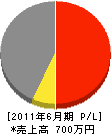 下田土建 損益計算書 2011年6月期