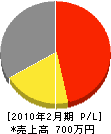 橋本工務店 損益計算書 2010年2月期