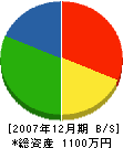 須藤工務店 貸借対照表 2007年12月期