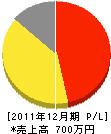 前田設備工業所 損益計算書 2011年12月期