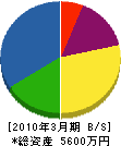 花川造園 貸借対照表 2010年3月期