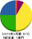 石田電気工事 貸借対照表 2013年2月期