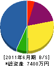 恩田工務店 貸借対照表 2011年6月期