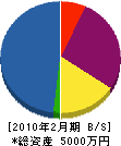 瀬戸工務店 貸借対照表 2010年2月期