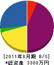川上土木建設 貸借対照表 2011年8月期