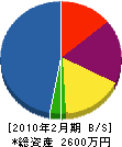 昭和プラント工業 貸借対照表 2010年2月期