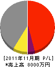 浅川組 損益計算書 2011年11月期