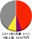 勝山電気工事 損益計算書 2011年8月期