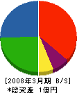 千代田工業 貸借対照表 2008年3月期