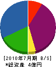 池田＊工務店 貸借対照表 2010年7月期