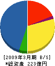 三菱重工鉄構エンジニアリング 貸借対照表 2009年3月期