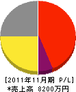 松尾住設 損益計算書 2011年11月期