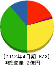 今井水道 貸借対照表 2012年4月期
