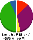 キムラ 貸借対照表 2010年3月期