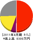 田中建築板金工業所 損益計算書 2011年4月期