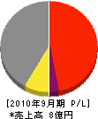 佐藤商事 損益計算書 2010年9月期