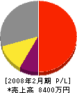 防災プロジェクト 損益計算書 2008年2月期