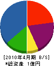 西日本電業 貸借対照表 2010年4月期