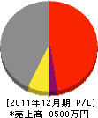 菅野建設 損益計算書 2011年12月期