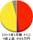日本防災 損益計算書 2013年3月期