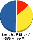 坂本建設 貸借対照表 2010年3月期