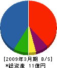 松島電機製作所 貸借対照表 2009年3月期
