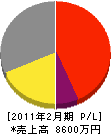 東昇エレベーター 損益計算書 2011年2月期