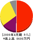 ピー・アール・九州 損益計算書 2008年4月期