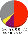 羽田組 損益計算書 2007年12月期