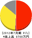 日本輸送機施設 損益計算書 2012年7月期