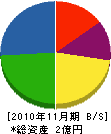 泉陽冷熱 貸借対照表 2010年11月期