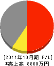 信濃広告 損益計算書 2011年10月期