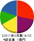 名雪電機 貸借対照表 2011年3月期