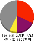 伊藤商会 損益計算書 2010年12月期