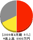 平石電気 損益計算書 2009年4月期