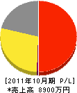 熊谷消防設備 損益計算書 2011年10月期