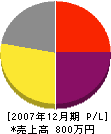 岡田建設 損益計算書 2007年12月期