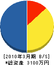 京田辺市上下水道（同） 貸借対照表 2010年3月期