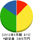 合田塗装工務店 貸借対照表 2012年8月期