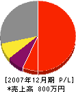 若江工務店 損益計算書 2007年12月期