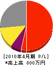北海道緑化メンテナンス 損益計算書 2010年4月期