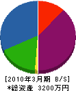 関野造園 貸借対照表 2010年3月期