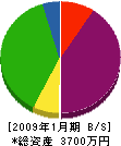 鈴木土建工業 貸借対照表 2009年1月期