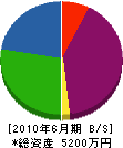 佐藤建設工業 貸借対照表 2010年6月期